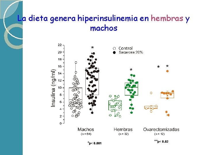 La dieta genera hiperinsulinemia en hembras y machos * (n = 64) *p< 0.