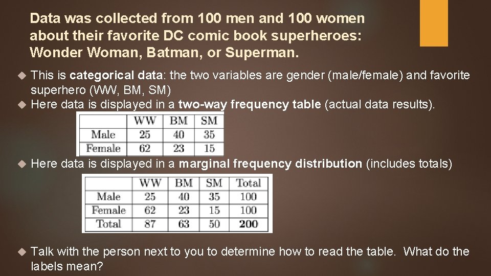 Data was collected from 100 men and 100 women about their favorite DC comic