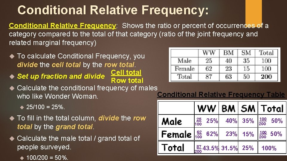 Conditional Relative Frequency: Shows the ratio or percent of occurrences of a category compared