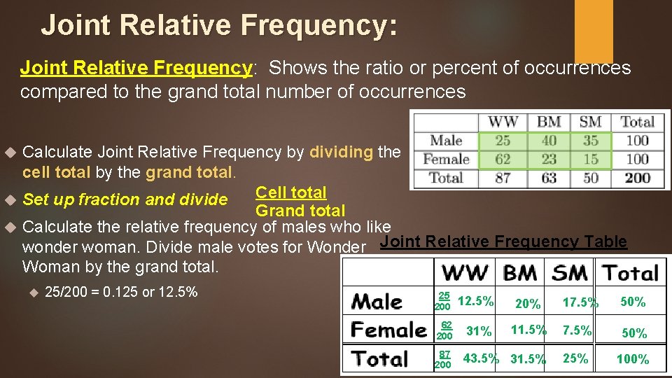 Joint Relative Frequency: Shows the ratio or percent of occurrences compared to the grand