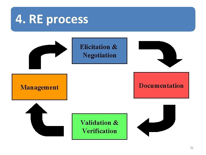 4. RE process Elicitation & Negotiation Documentation Management Validation & Verification 21 