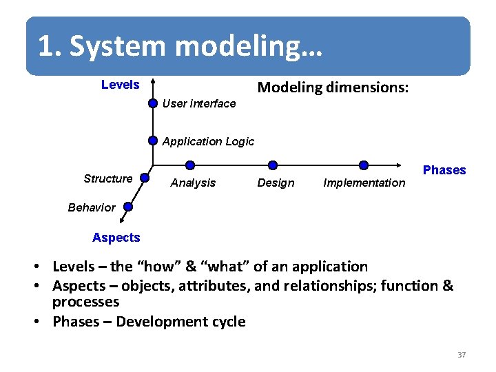 1. System modeling… Modeling dimensions: Levels User interface Application Logic Structure Phases Analysis Design