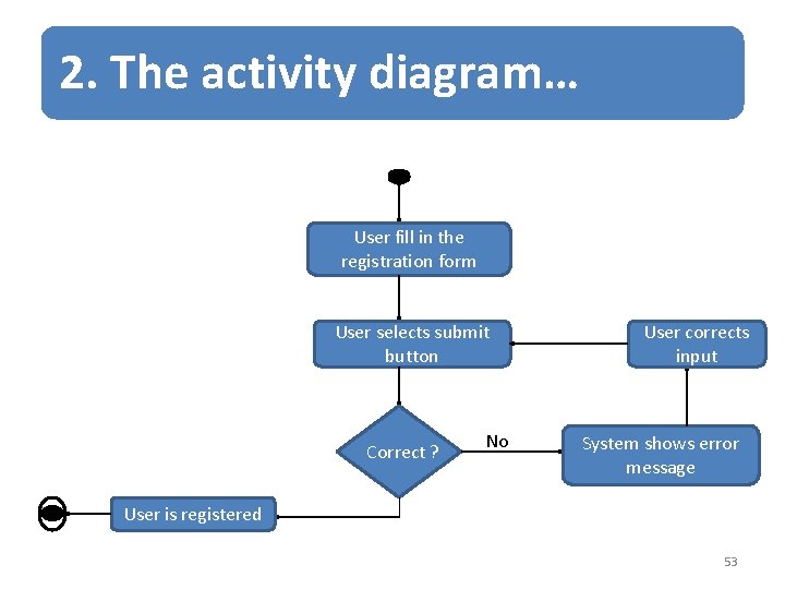 2. The activity diagram… User fill in the registration form User selects submit button