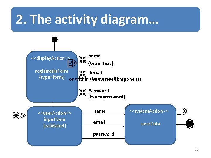 2. The activity diagram… <<display. Action>> name {type=text} registratin. Form Email {type=form} or within