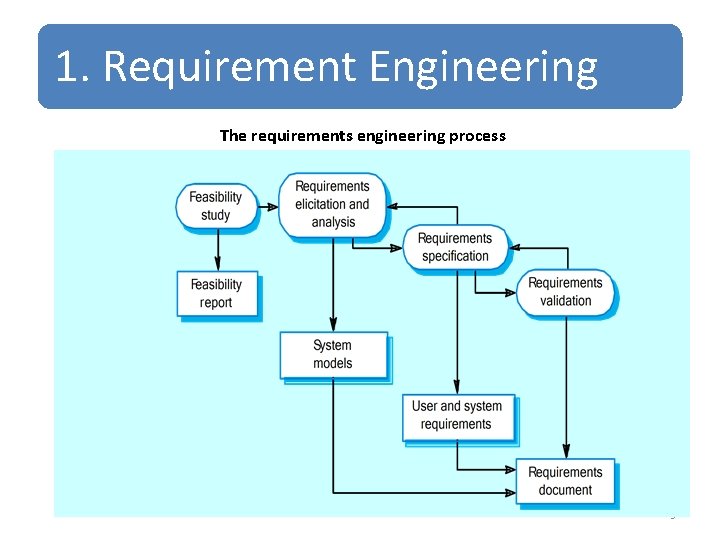 1. Requirement Engineering The requirements engineering process 9 