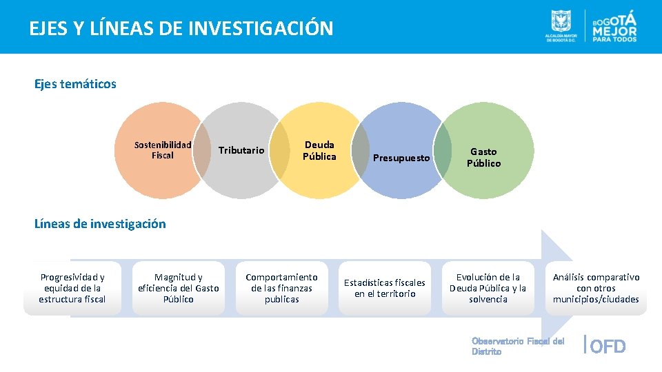 EJES Y LÍNEAS DE INVESTIGACIÓN Ejes temáticos Sostenibilidad Fiscal Tributario Deuda Pública Presupuesto Gasto