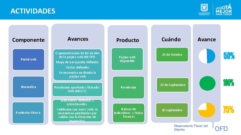 ACTIVIDADES Componente Portal web Normativa Avances Esquematización de los niveles de la pagina web