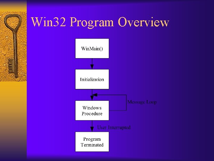 Win 32 Program Overview 