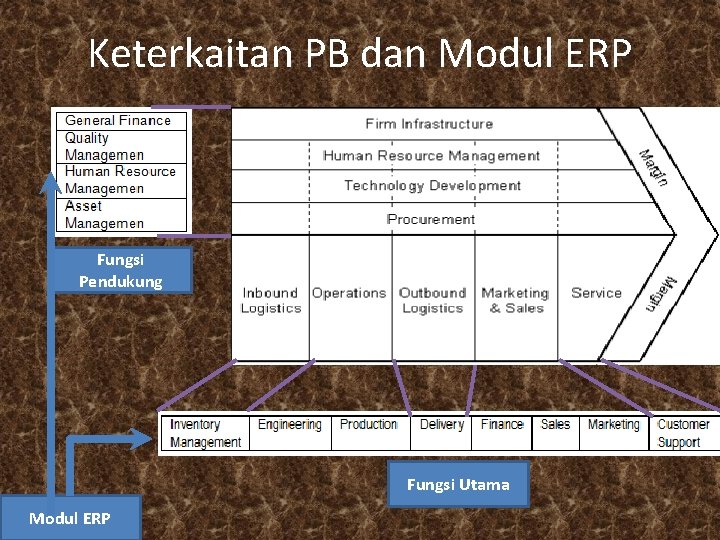 Keterkaitan PB dan Modul ERP Fungsi Pendukung Fungsi Utama Modul ERP 