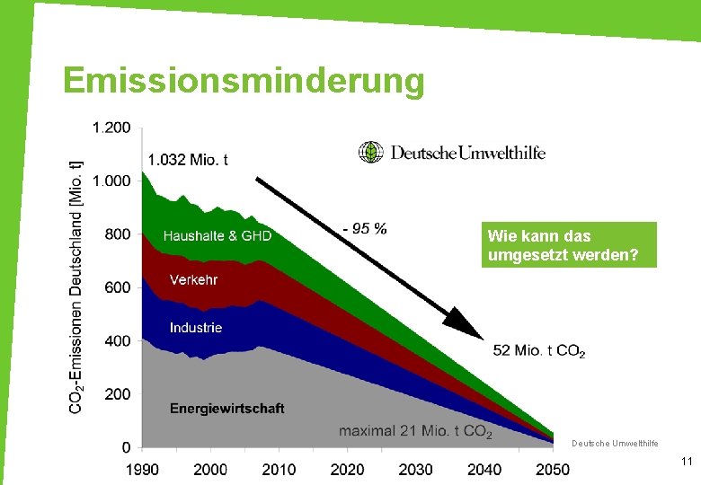Emissionsminderung Wie kann das umgesetzt werden? Deutsche Umwelthilfe 11 