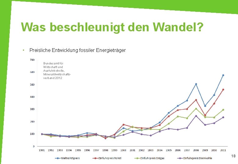 Was beschleunigt den Wandel? • Preisliche Entwicklung fossiler Energieträger Bundesamt für Wirtschaft und Ausfuhrkotrolle,