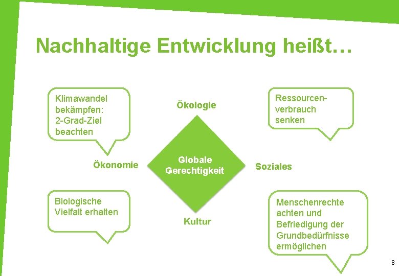 Nachhaltige Entwicklung heißt… Klimawandel bekämpfen: 2 -Grad-Ziel beachten Ökonomie Biologische Vielfalt erhalten Ökologie Globale