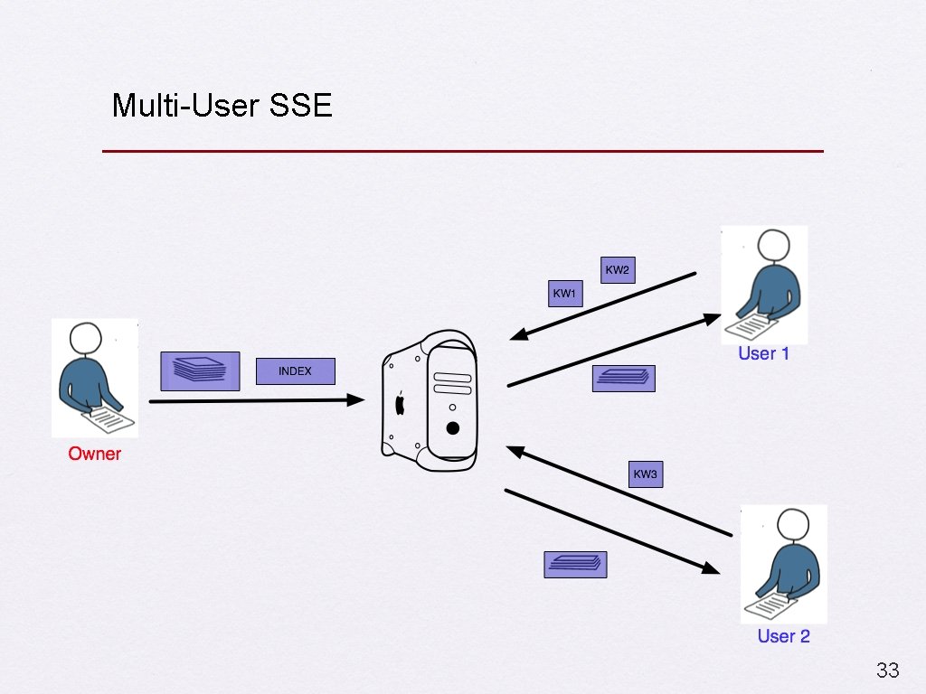 Multi-User SSE 33 