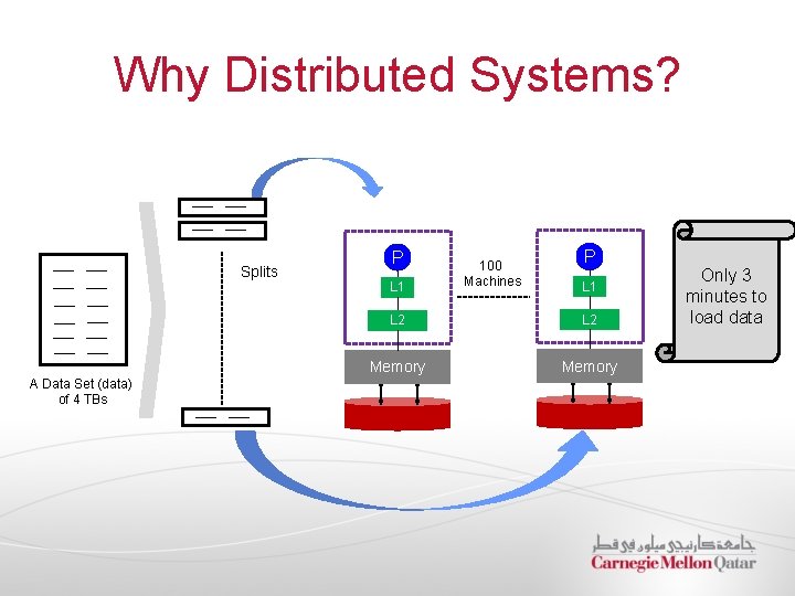 Why Distributed Systems? Splits A Data Set (data) of 4 TBs P L 1