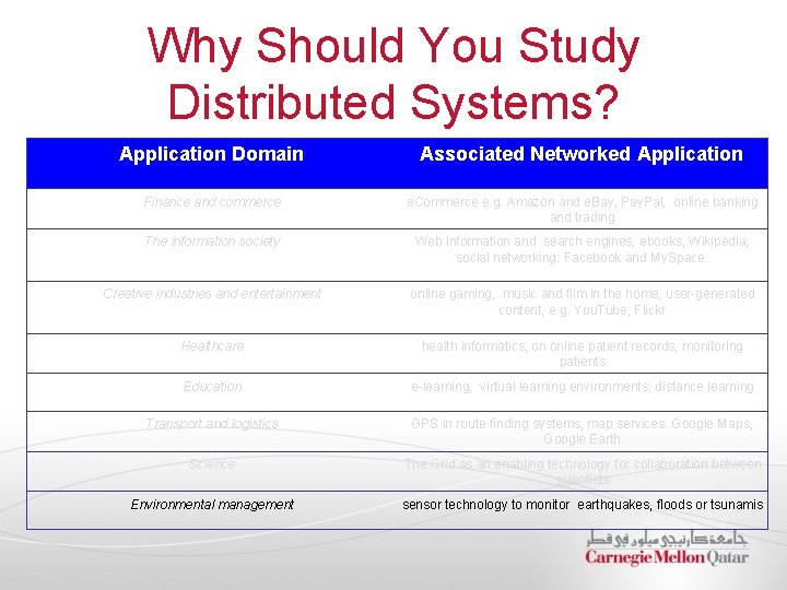 Why Should You Study Distributed Systems? Application Domain Associated Networked Application Finance and commerce