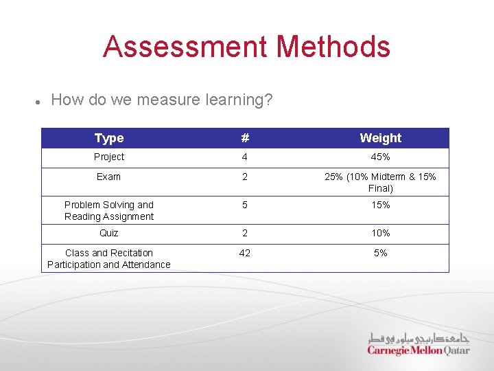 Assessment Methods How do we measure learning? Type # Weight Project 4 45% Exam