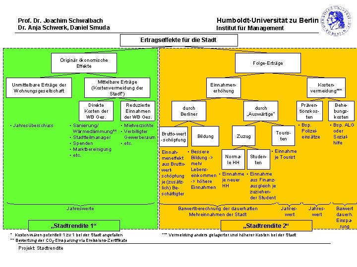 Humboldt-Universität zu Berlin Prof. Dr. Joachim Schwalbach Dr. Anja Schwerk, Daniel Smuda Institut für