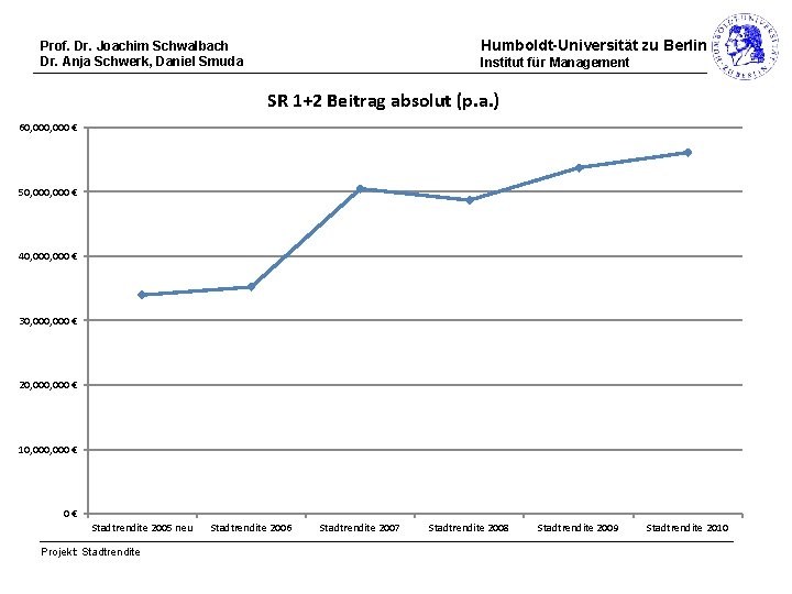 Humboldt-Universität zu Berlin Prof. Dr. Joachim Schwalbach Dr. Anja Schwerk, Daniel Smuda Institut für