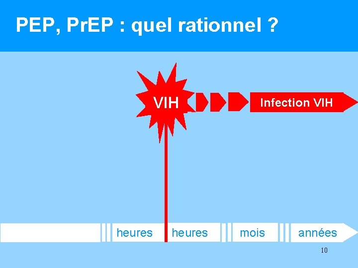 PEP, Pr. EP : quel rationnel ? VIH heures Infection VIH mois années 10