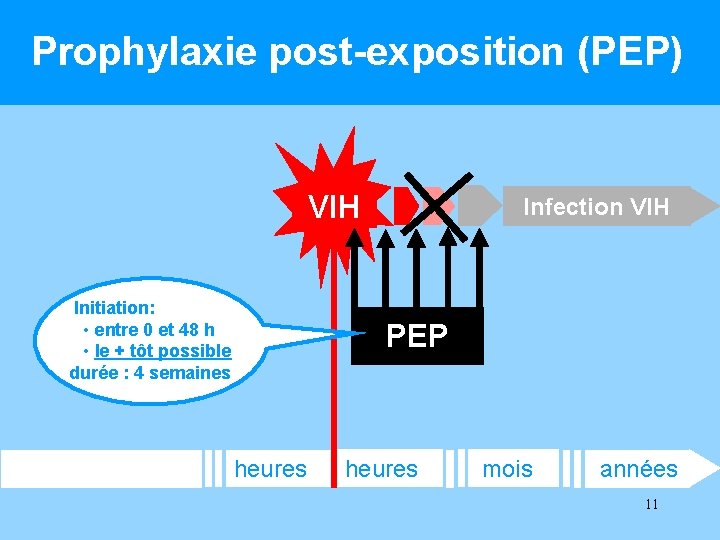 Prophylaxie post-exposition (PEP) VIH Initiation: • entre 0 et 48 h • le +
