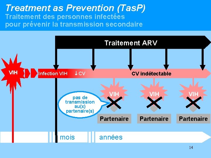 Treatment as Prevention (Tas. P) Traitement des personnes infectées pour prévenir la transmission secondaire