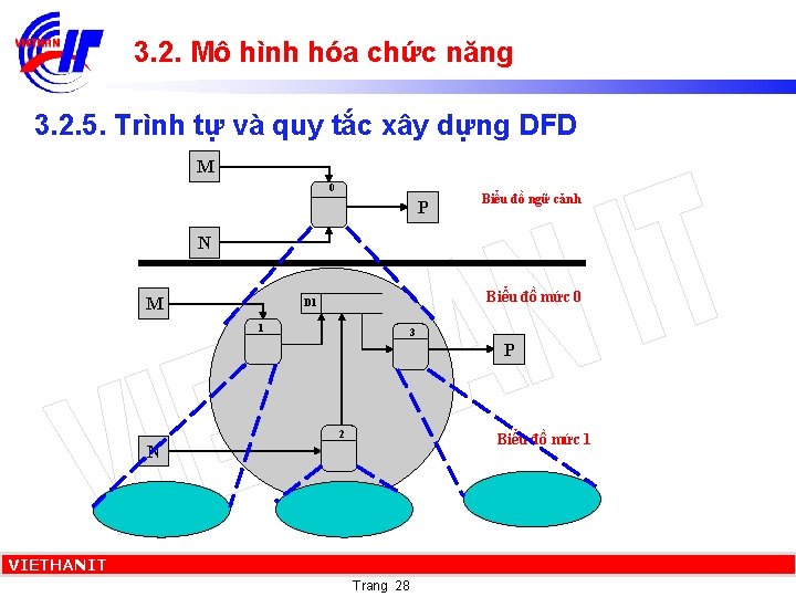 3. 2. Mô hình hóa chức năng 3. 2. 5. Trình tự và quy