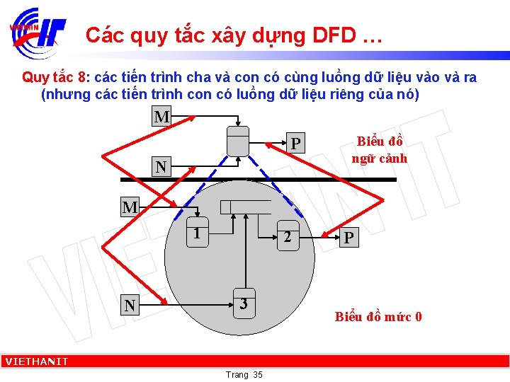 Các quy tắc xây dựng DFD … Quy tắc 8: các tiến trình cha