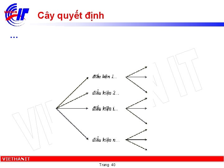 Cây quyết định … VIETHANIT Copyright © 2008, VIETHANIT Trang 40 