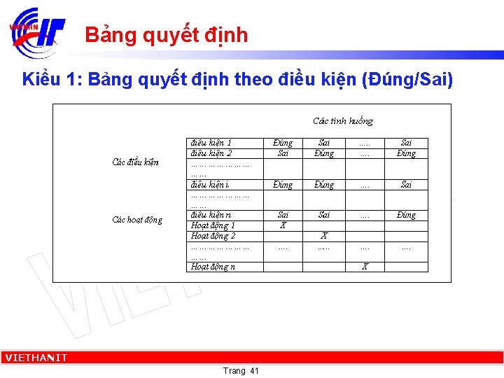 Bảng quyết định Kiểu 1: Bảng quyết định theo điều kiện (Ðúng/Sai) VIETHANIT Copyright
