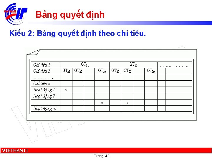 Bảng quyết định Kiểu 2: Bảng quyết định theo chỉ tiêu. VIETHANIT Copyright ©