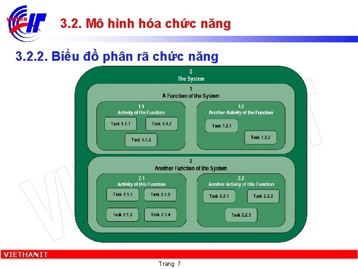 3. 2. Mô hình hóa chức năng 3. 2. 2. Biểu đồ phân rã