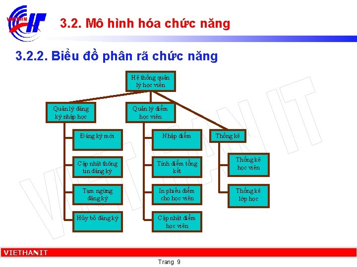 3. 2. Mô hình hóa chức năng 3. 2. 2. Biểu đồ phân rã