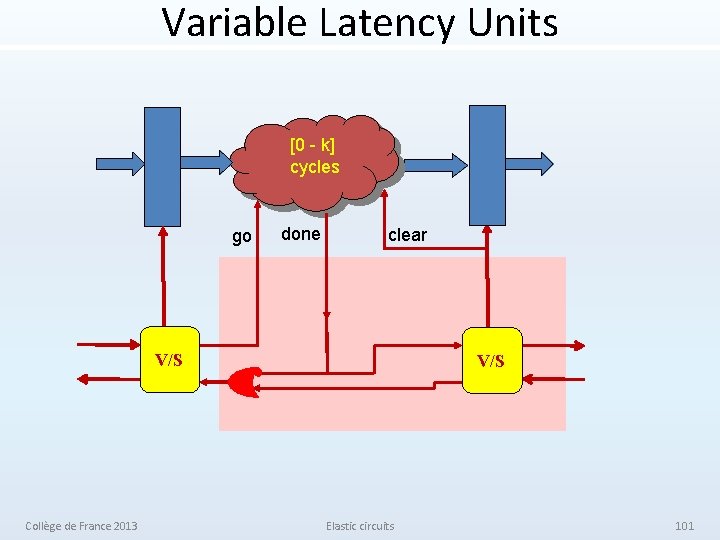 Variable Latency Units [0 - k] cycles go done clear V/S Collège de France