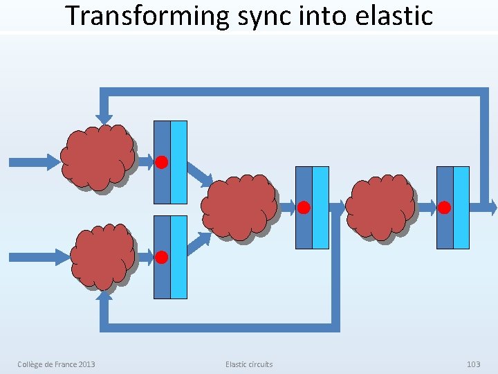 Transforming sync into elastic Collège de France 2013 Elastic circuits 103 