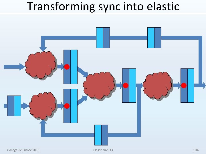 Transforming sync into elastic Collège de France 2013 Elastic circuits 104 