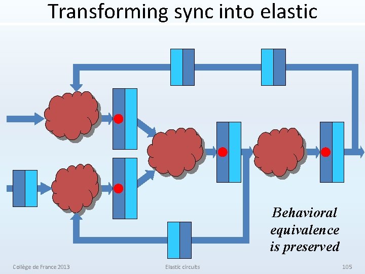 Transforming sync into elastic Behavioral equivalence is preserved Collège de France 2013 Elastic circuits