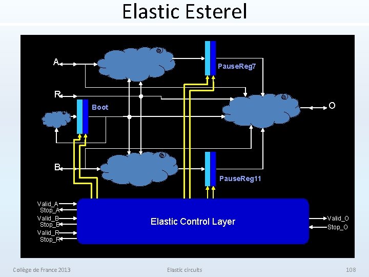 Elastic Esterel A Pause. Reg 7 R O Boot B Pause. Reg 11 Valid_A