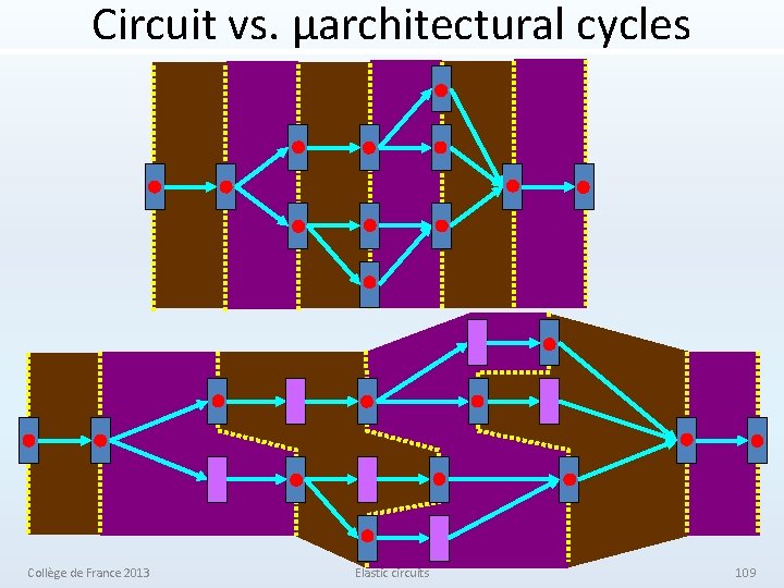 Circuit vs. μarchitectural cycles Collège de France 2013 Elastic circuits 109 