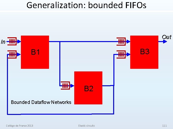 Generalization: bounded FIFOs Out In B 3 B 1 B 2 Bounded Dataflow Networks