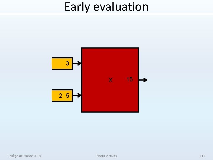 Early evaluation 3 x 15 2 5 Collège de France 2013 Elastic circuits 114