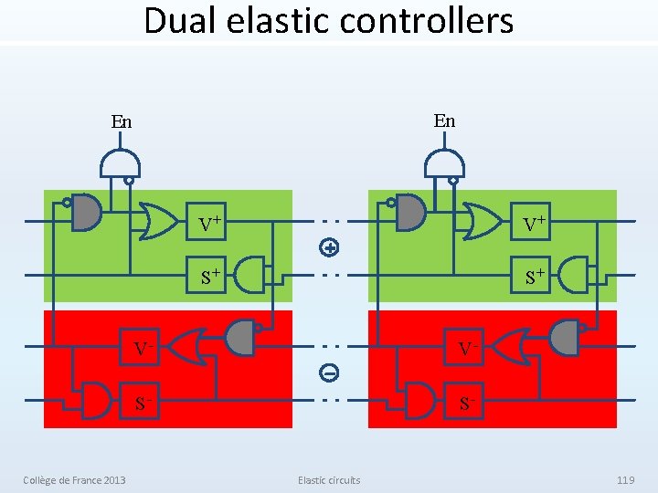 Dual elastic controllers En En Collège de France 2013 V+ V+ S+ S+ V-