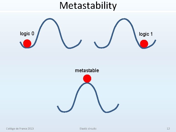 Metastability logic 0 logic 1 metastable Collège de France 2013 Elastic circuits 12 