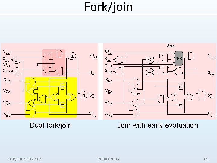 Fork/join Dual fork/join Collège de France 2013 Join with early evaluation Elastic circuits 120