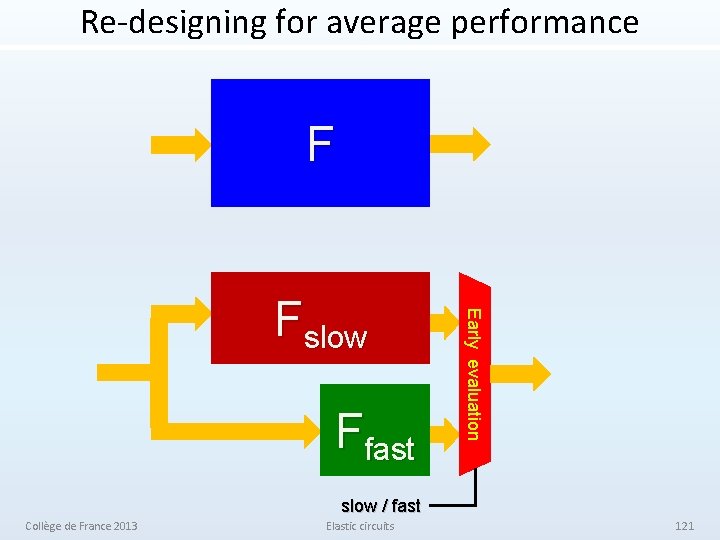 Re-designing for average performance F Ffast Early evaluation Fslow / fast Collège de France