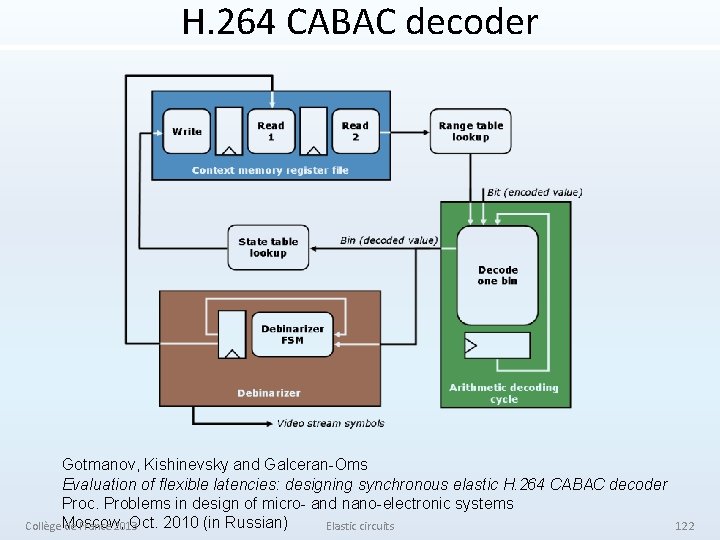 H. 264 CABAC decoder Gotmanov, Kishinevsky and Galceran-Oms Evaluation of flexible latencies: designing synchronous