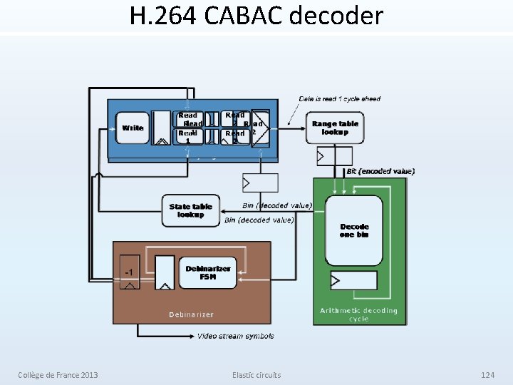 H. 264 CABAC decoder Collège de France 2013 Elastic circuits 124 