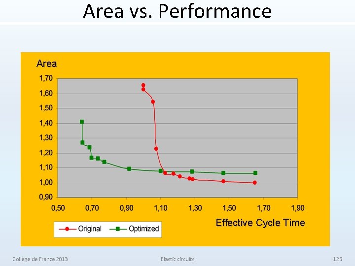 Area vs. Performance Area Effective Cycle Time Collège de France 2013 Elastic circuits 125