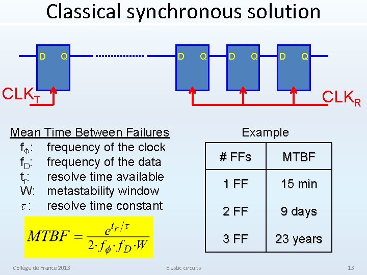 Classical synchronous solution D Q D Q CLKT CLKR Mean Time Between Failures f.