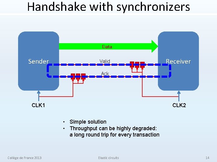 Handshake with synchronizers Data Sender Valid Receiver Ack CLK 1 CLK 2 • Simple