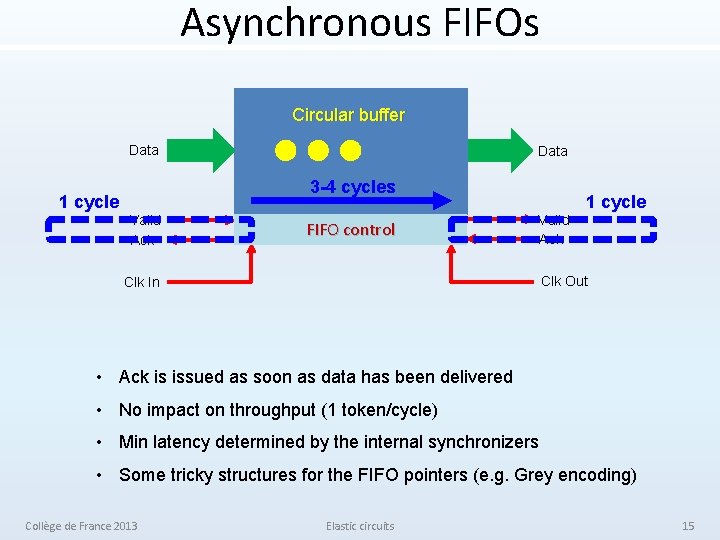 Asynchronous FIFOs Circular buffer Data 3 -4 cycles 1 cycle Valid Ack FIFO control